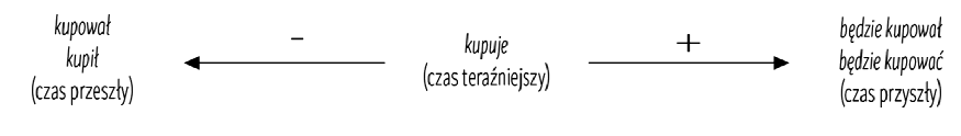 kupował, kupił (czas przeszły) kupuje (czas teraźniejszy), będzie kupował, będzie kupować (czas przyszły)