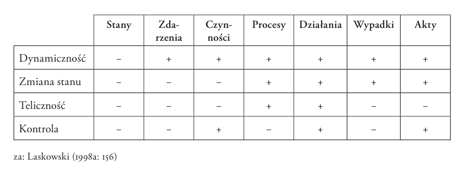 Dynamicznoścć, zmiana stanu, Teliczność i Kontrola w stanach, zdarzeniach, czynnościach, procesach, działaniach, wypadkach i aktach