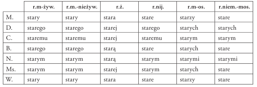 przymiotniki twardotematowe