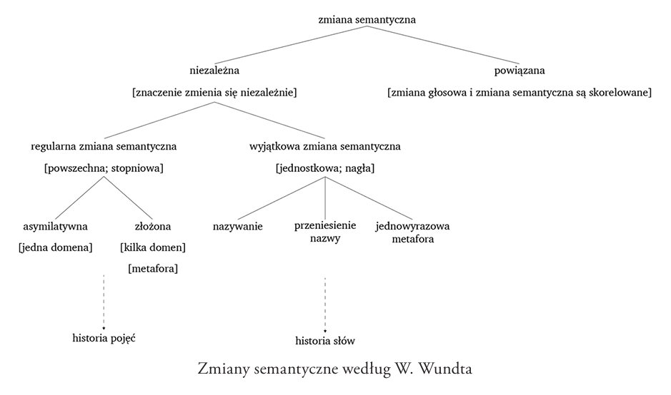 schemat wundta