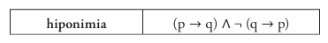 hiponimia (p → q) ∧ ¬ (q → p)