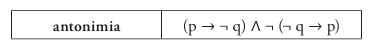 antonimia (p → ¬ q) ∧ ¬ (¬ q → p)